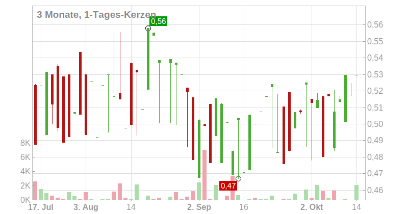 361 Degrees International Aktie - Professionelles Chart-Tool