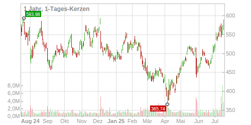 chart