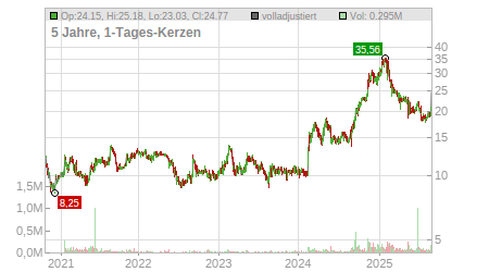 Charts