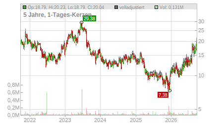 Charts