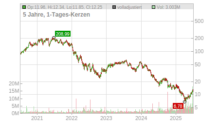 Charts