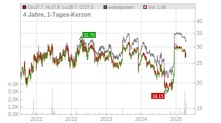 Charts