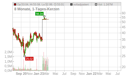 Charts