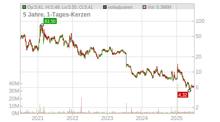 Charts