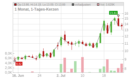 Charts