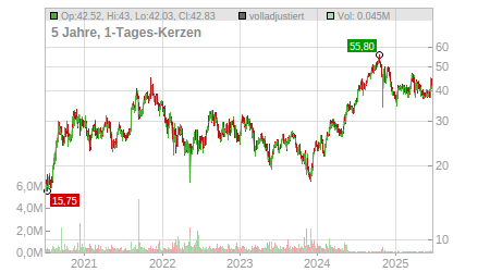 Charts