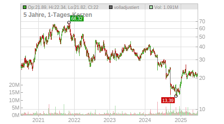 Charts