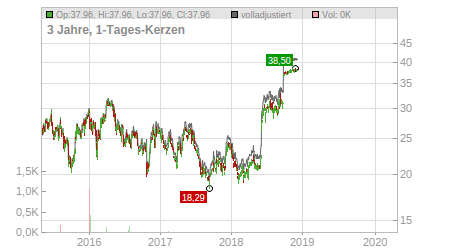 Charts