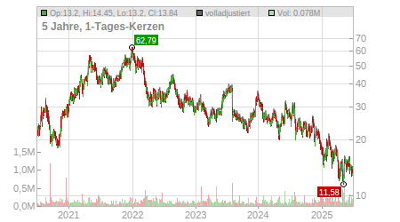 Charts