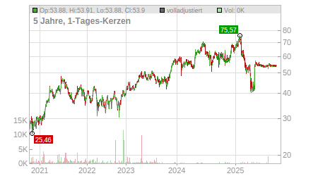 Charts