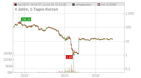 Charts