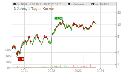 Charts