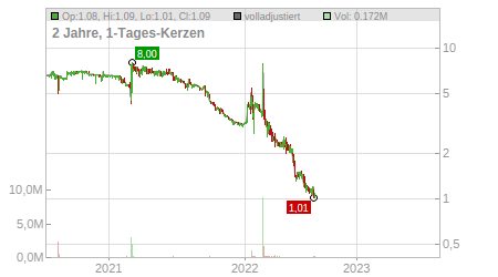 Charts