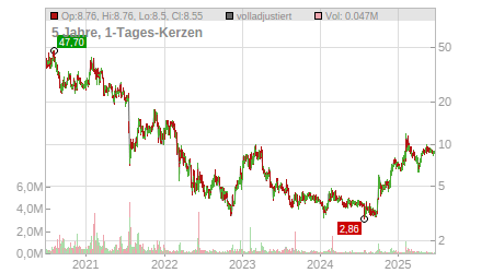 Charts