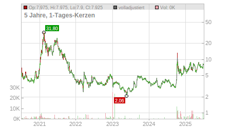 Charts