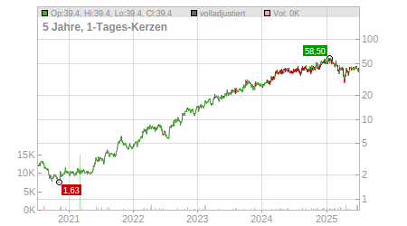 Charts