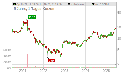 Charts