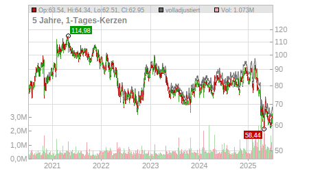 Charts