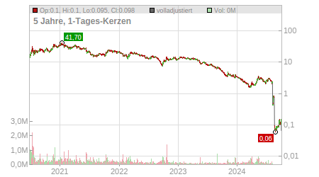 Charts