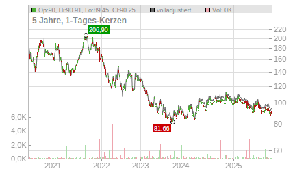 Charts