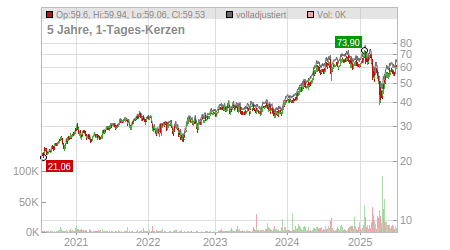 Charts