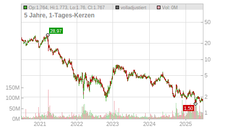 Charts