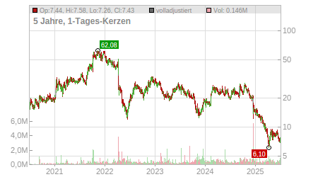 Charts