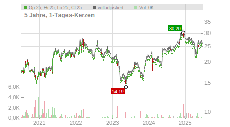 Charts