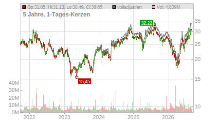 Charts