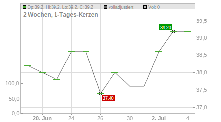 Charts