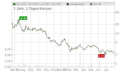 Charts