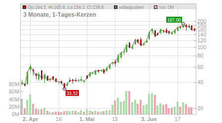Charts