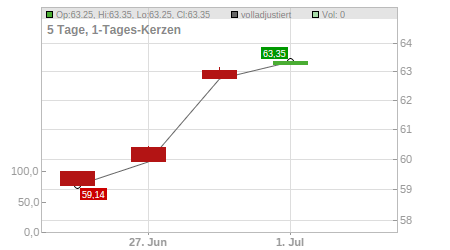 Charts