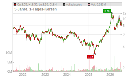 Charts