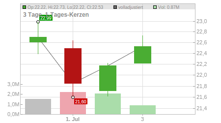 Charts