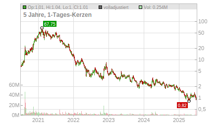 Charts