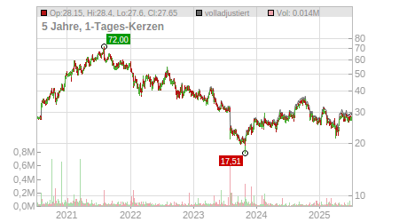Charts