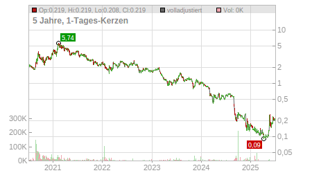 Charts