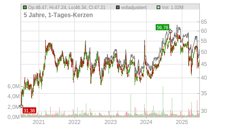 Charts