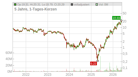 Charts