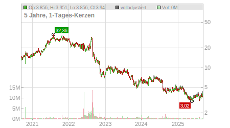 Charts