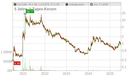 Charts