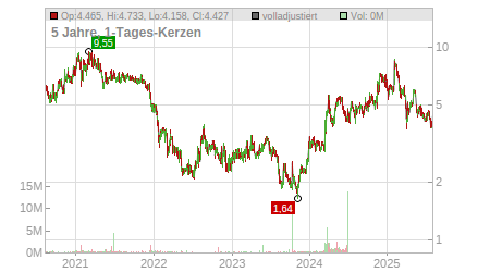 Charts