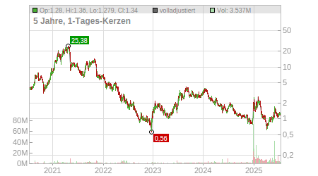 Charts