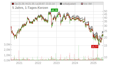 Charts