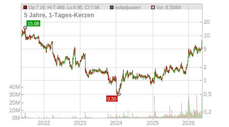 Charts