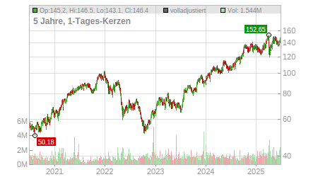 Charts