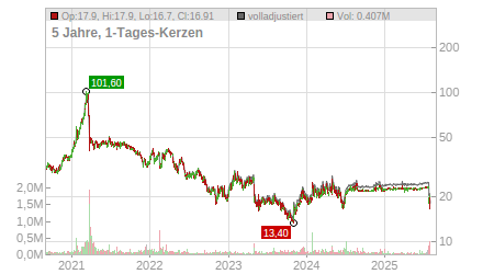 Charts