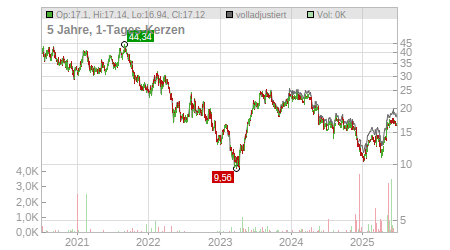 Charts
