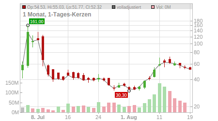 Charts
